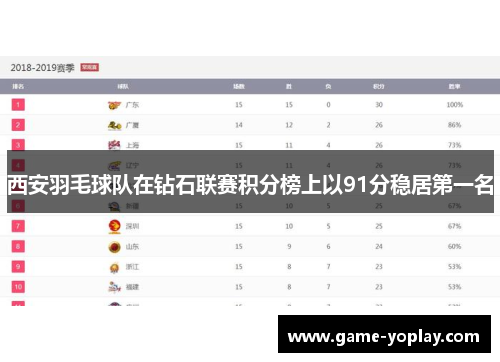 西安羽毛球队在钻石联赛积分榜上以91分稳居第一名